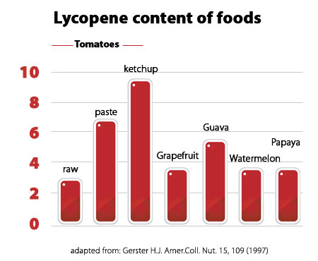 lycopene_content_of_foods